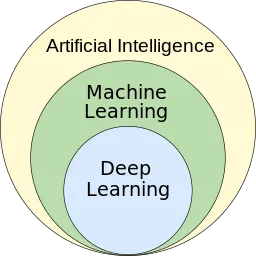 AI Hierarchy — Deep Learning is a subset of Machine Learning which inturn is a subset of Artificial Intelligence.