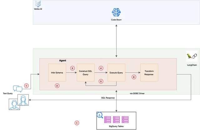 Using SQL Agents