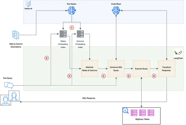 LLM Flow with Retrieval-Augmented Generation (RAG)